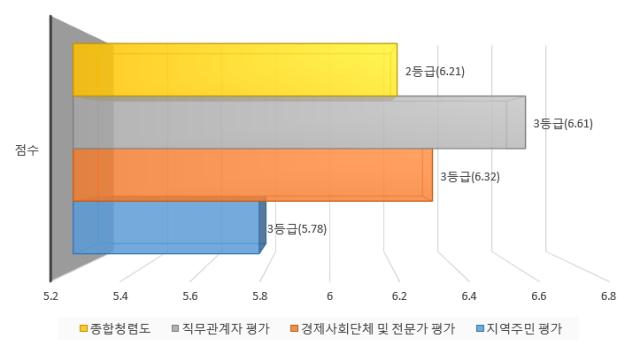 광산구의회 청렴도