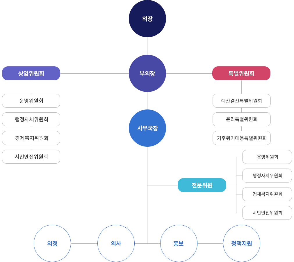 의회조직표 첨부이미지 : 의회조직표.png