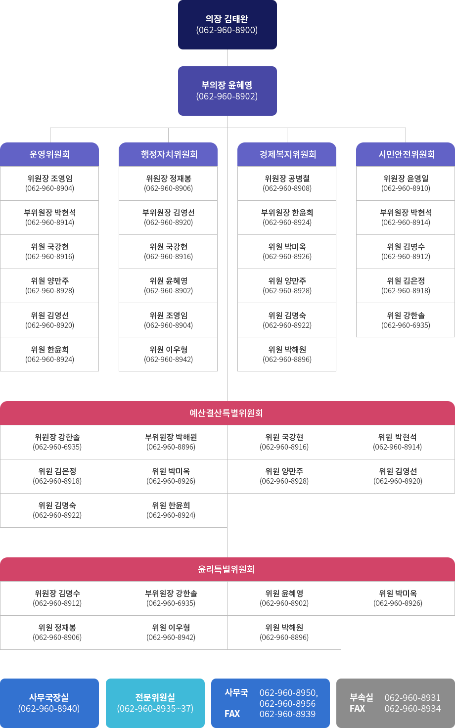 의회 조직표 , 의회 구성도 첨부이미지 : 위원회구성202307.png