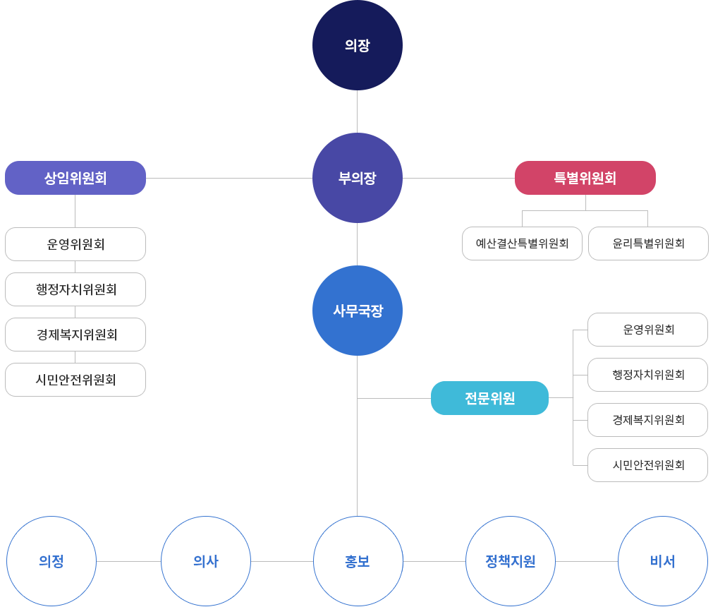 의회 조직표 , 의회 구성도 첨부이미지 : 광산구의회.png